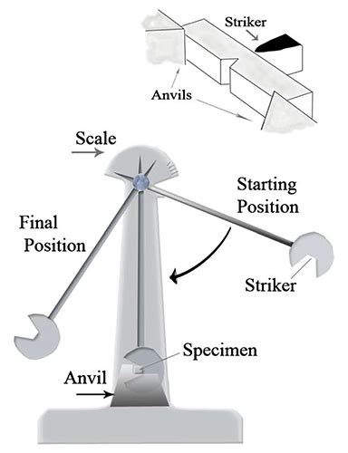 purpose of notch in charpy impact test|charpy impact test diagram.